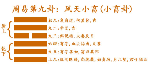 9 風(fēng)天小畜(小畜卦).jpg
