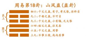 易經(jīng)第十八卦山風蠱卦詳解