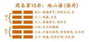 易經(jīng)第十五卦地山謙卦詳解