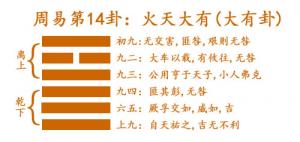 易經(jīng)第十四卦火天大有卦詳解