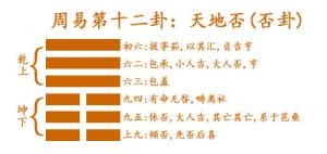 易經(jīng)第十二卦天地否卦詳解