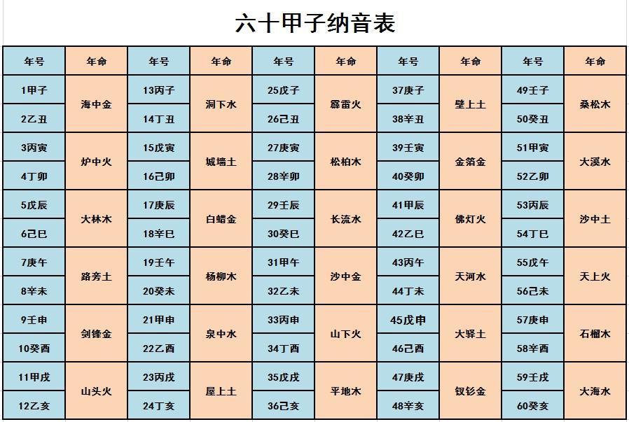 六十甲子納音表全表圖 納音年命表
