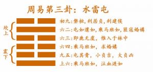 易經(jīng)第三卦水雷屯卦詳解