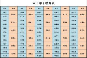 六十甲子納音五行表，六十甲子納音表詳細(xì)解釋！