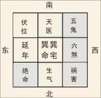 1980年出生,男,大門朝向:東南風水算命
