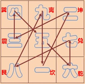 2014年你的財運(yùn)什么方位最吉利？