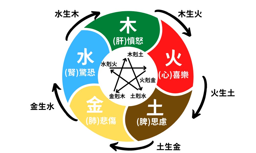 五行缺火有哪些表現(xiàn)？ 如何補救及補救方法