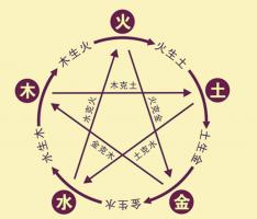 陰陽(yáng)五行基礎(chǔ)知識(shí)，陰陽(yáng)五行是什么意思？