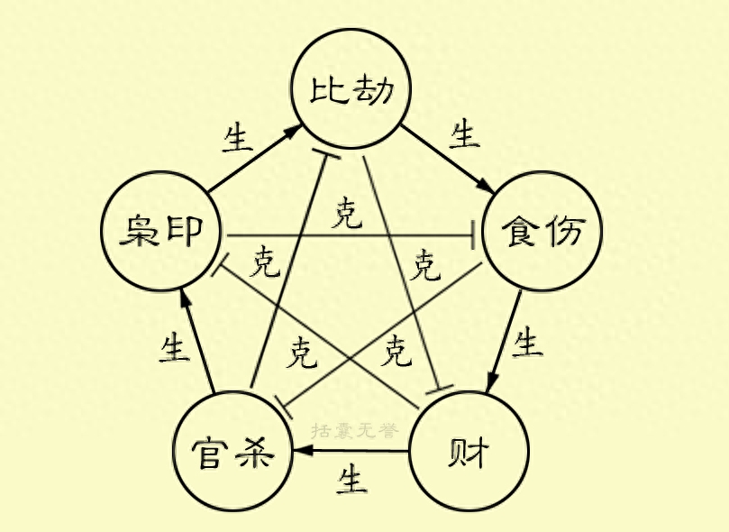 十神生克關(guān)系示意圖，十神生克關(guān)系怎么理解？