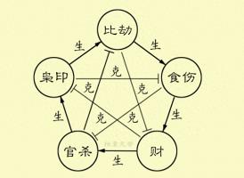 十神生克關(guān)系示意圖，十神生克關(guān)系怎么理解？