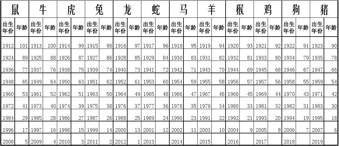 2015年十二生肖年齡對(duì)照表
