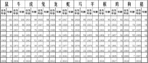 2015年十二生肖年齡對(duì)照表