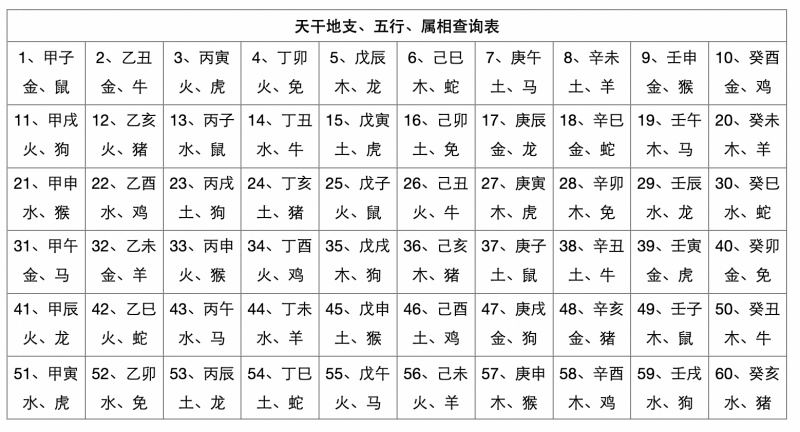 天干地支五行對照表，天干地支生辰八字查詢表！