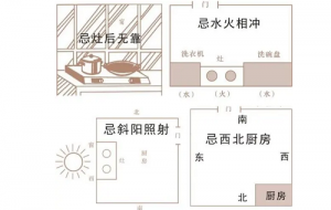 風(fēng)水廚房灶臺(tái)最佳方位圖解 風(fēng)水廚房灶臺(tái)最佳方位