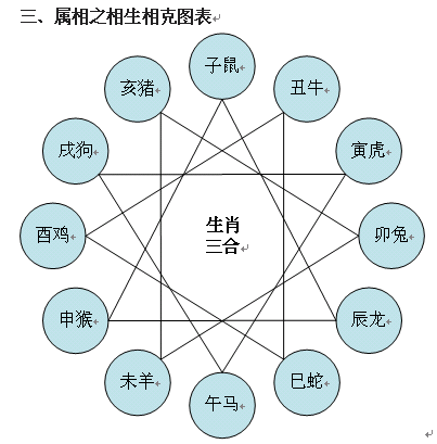十二生肖相沖相克表