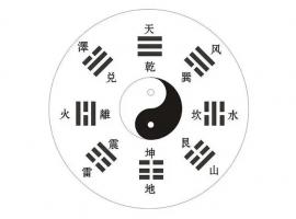 乾坤八卦圖對應(yīng)方位圖解