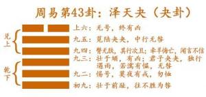 易經(jīng)第四十三卦澤天夬卦詳解