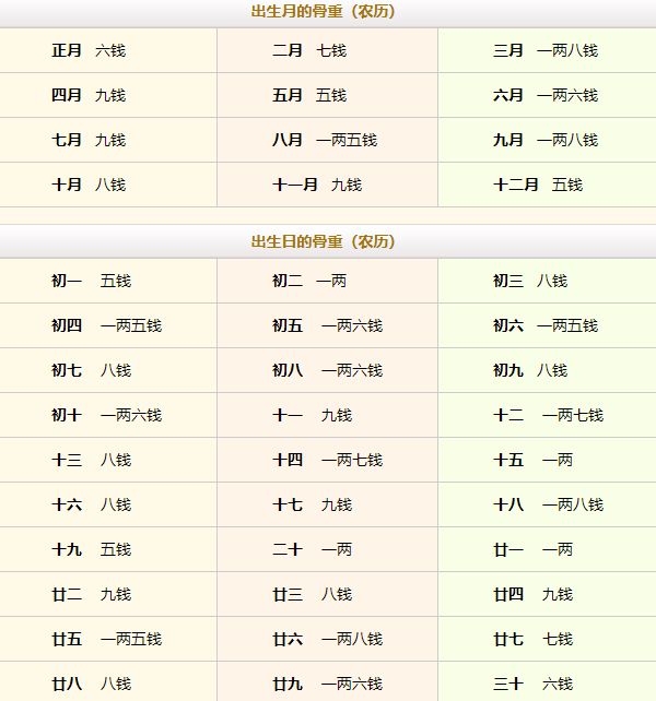 稱骨算命幾斤幾兩對照表注解詳細(xì)表！