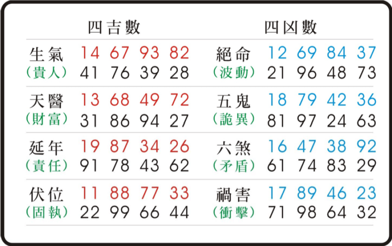 天醫(yī)磁場數(shù)字組合財(cái)富是什么意思？