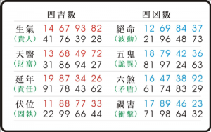 天醫(yī)數(shù)字能量學對照表