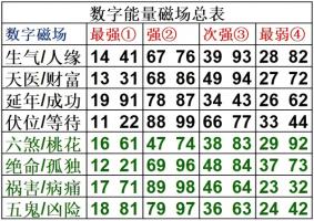 數(shù)字能量學(xué)知識 學(xué)會(huì)自己選吉利號碼