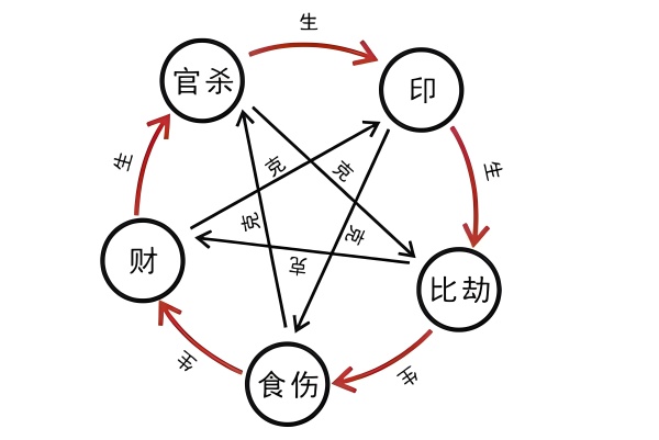 怎么看十神為喜還是忌