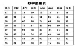 數(shù)字能量學(xué)數(shù)字組合解析