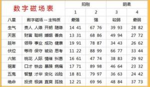 數(shù)字能量學(xué)手機(jī)號碼測算方法