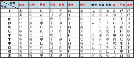 四柱八字神煞查法對(duì)照表大全