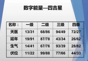 數(shù)字能量生氣磁場代表什么意思？