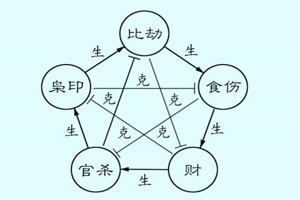 十神組合與格局高低的區(qū)別