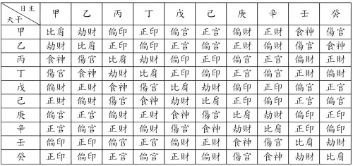 十神在流年里所代表的含義