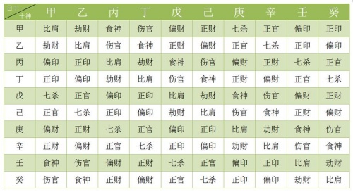 八字十神賺錢能力排行榜