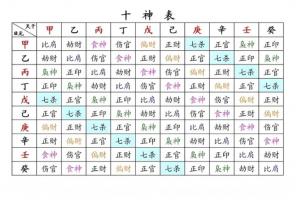十神在四柱干支的意義和詳解