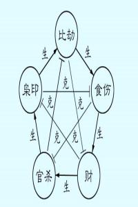 十神組合與格局高低的區(qū)別