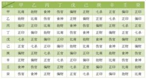 八字十神賺錢能力排行榜