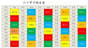 六十花甲子口訣表，六十花甲子納音表大全！