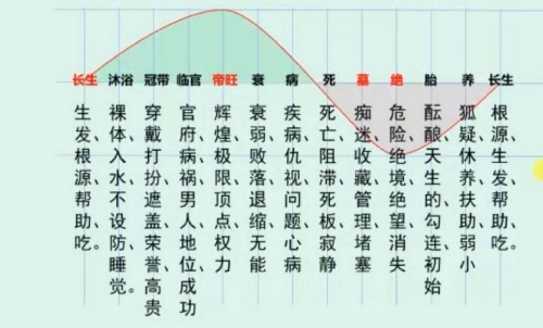 十二長(zhǎng)生對(duì)照表，十二長(zhǎng)生的用法與詳解！