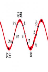 十二長(zhǎng)生在四柱的用法和意義