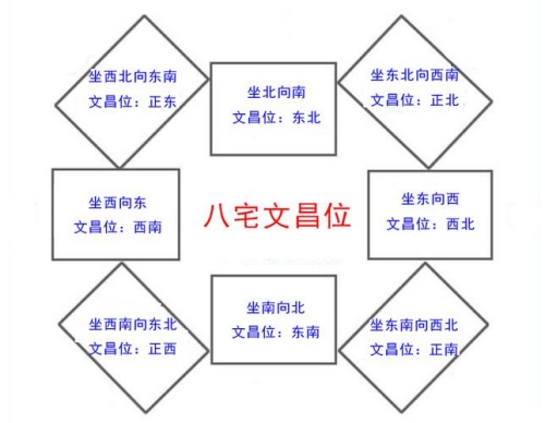 2024年文昌位在家里哪個(gè)位置