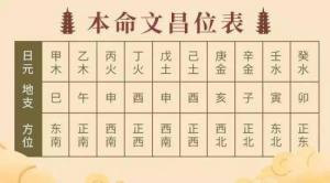 文昌位的正確位置，八字文昌位最準確的查法！