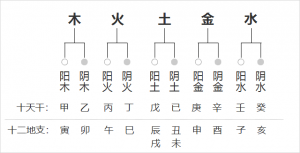 天干地支關(guān)系一覽表，天干地支關(guān)系匯總圖！
