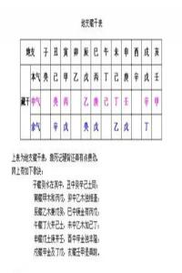 十二地支藏干口訣，十二地支藏干是什么意思？