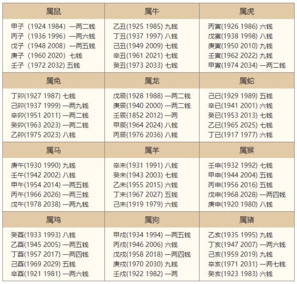 2024年的生辰八字稱骨算命，2024年稱骨算命多重？