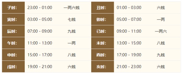 2024年的生辰八字稱骨算命，2024年稱骨算命多重？
