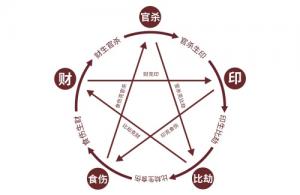 十神的含義與象征