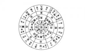 八門與八卦的對應關系