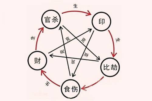 八字相克在一起會(huì)怎么樣