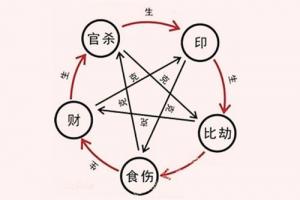 八字相克在一起會(huì)怎么樣
