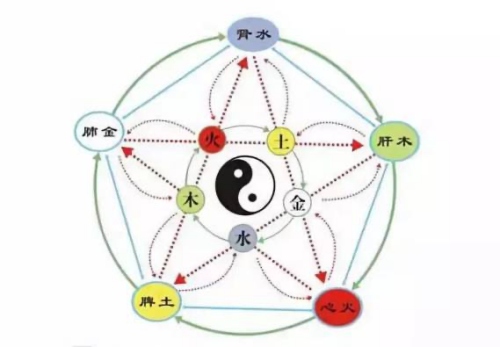 五行屬什么怎么看